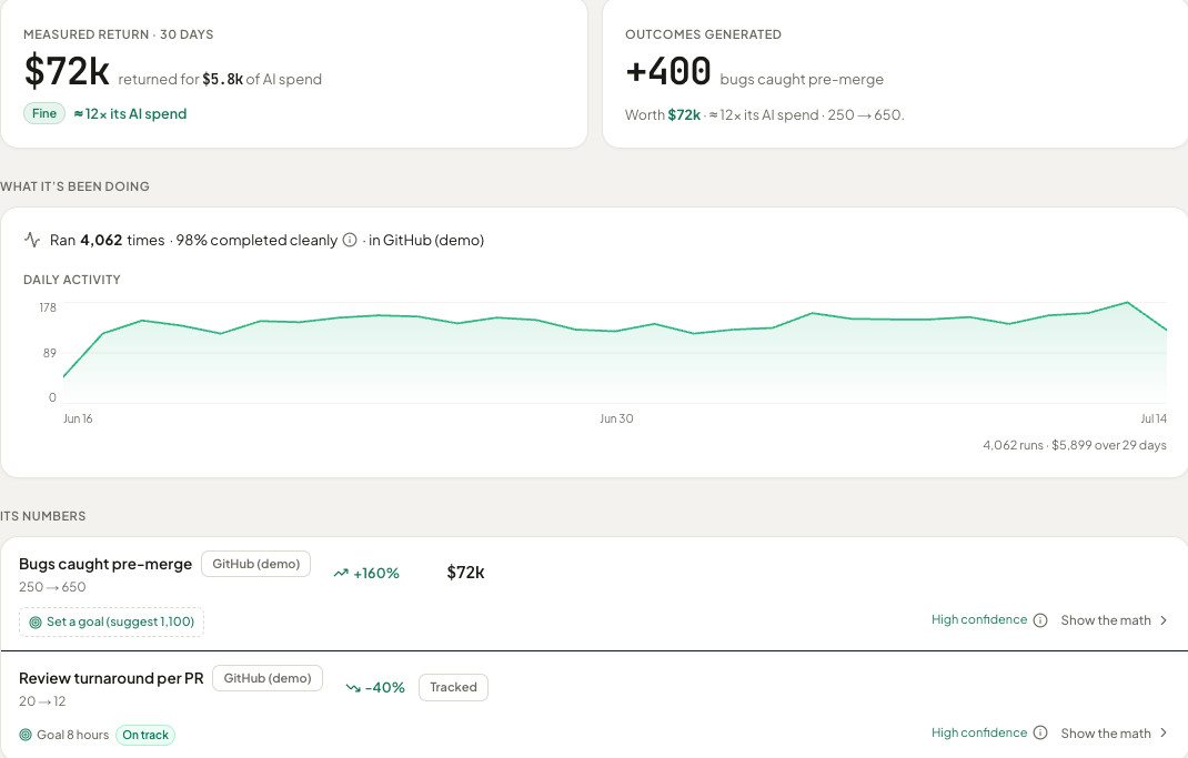 Jents ROI profile, dollarized return per agent against cost
